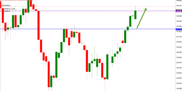 Weakness in Yen