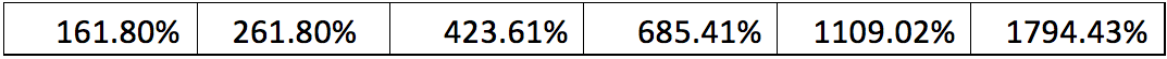 Fibonacci Ratios and the Square Root of Two