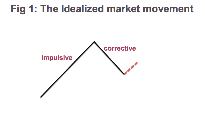 Trading with The Elliott Wave - The Basics