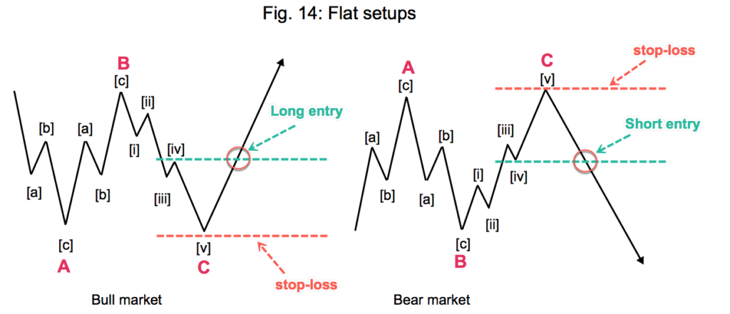 Trading with The Elliott Wave - The Basics V - TheLiveTradeRoom