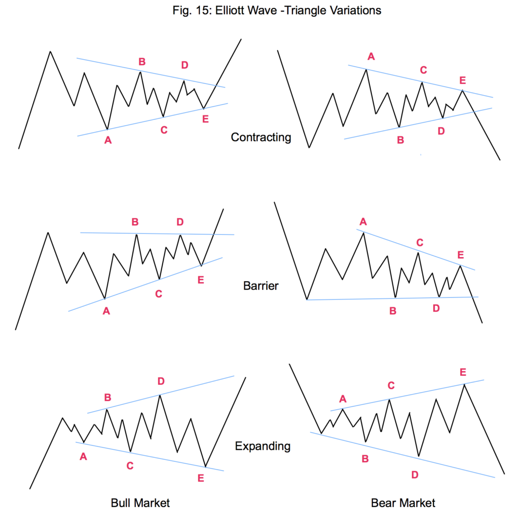 Trading with The Elliott Wave - The Basics V - TheLiveTradeRoom