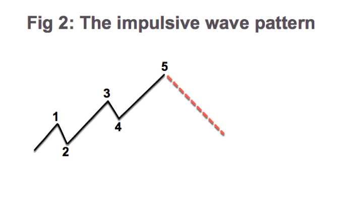 Trading with The Elliott Wave - The Basics