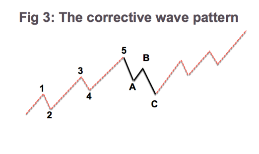 Trading with The Elliott Wave - The Basics