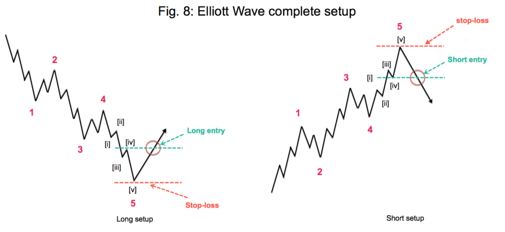 Trading with The Elliott Wave - The Basics III - TheLiveTradeRoom