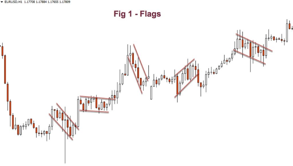 Chart Patterns - Continuation patterns - TheLiveTradeRoom