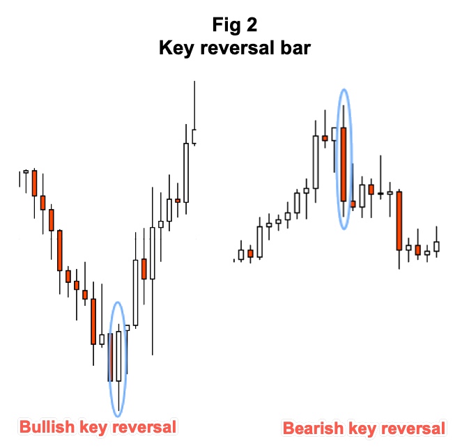 Chart Patterns - Reversal bars - TheLiveTradeRoom