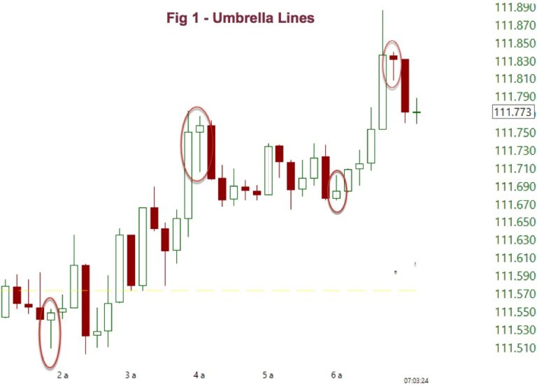 Umbrella Chart Pattern 